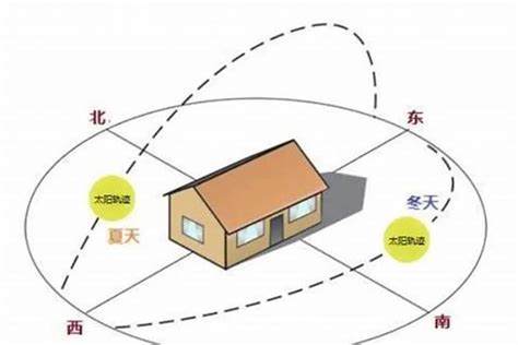 房屋朝北|房子朝向是指什么？房子朝北有哪些优缺点？